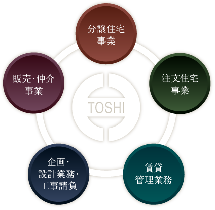 分譲住宅事業 注文住宅事業 賃貸 管理業務 企画・設計業務・工事請負 販売・仲介事業