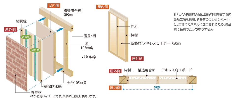 柱などの構造材の間に断熱材を充填する内断熱工法を採用。断熱材のウレタンボードは、工場にてパネルに加工されるため、高品質で品質のムラもありません。