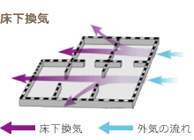 床下換気