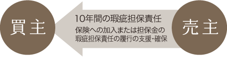10年間の瑕疵担保責任 保険への加入または担保金の瑕疵担保責任の履行の支援・確保